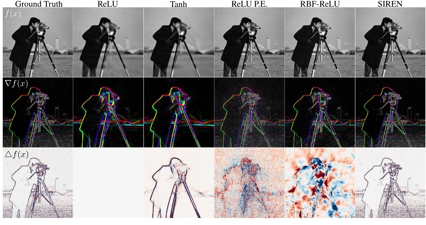 SIREN modeling fine details and higher order derivatives on an image.