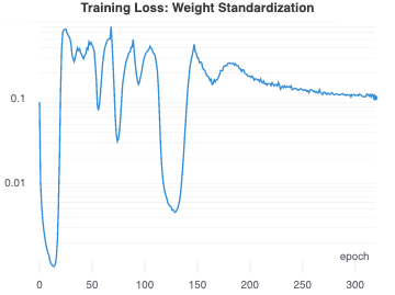 Accuracy for ResNet with group norm